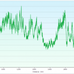 CDT Complete Elevation Profile